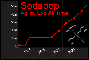 Total Graph of Sodapop