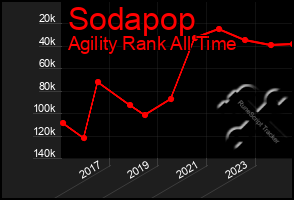 Total Graph of Sodapop