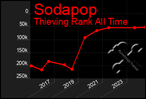 Total Graph of Sodapop