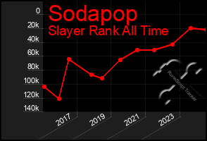 Total Graph of Sodapop