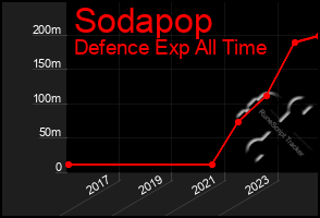 Total Graph of Sodapop