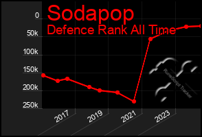 Total Graph of Sodapop