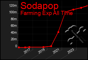 Total Graph of Sodapop