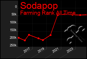 Total Graph of Sodapop