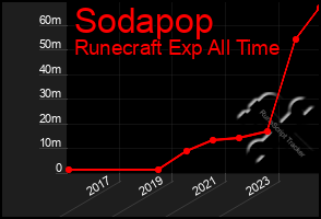 Total Graph of Sodapop