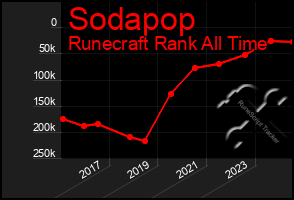 Total Graph of Sodapop