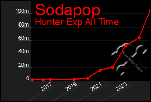 Total Graph of Sodapop