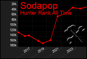 Total Graph of Sodapop