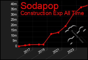 Total Graph of Sodapop