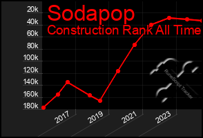 Total Graph of Sodapop