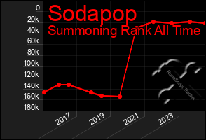 Total Graph of Sodapop