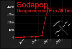 Total Graph of Sodapop