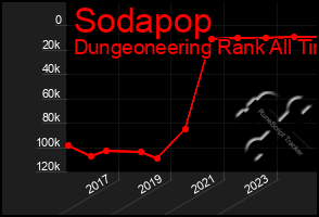 Total Graph of Sodapop