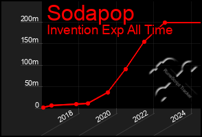 Total Graph of Sodapop