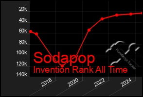 Total Graph of Sodapop