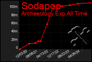 Total Graph of Sodapop