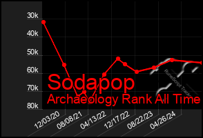 Total Graph of Sodapop