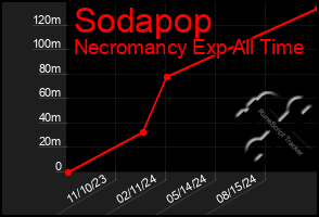 Total Graph of Sodapop