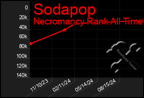 Total Graph of Sodapop