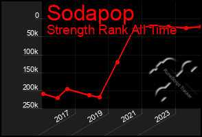 Total Graph of Sodapop