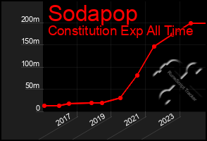 Total Graph of Sodapop