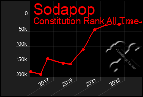 Total Graph of Sodapop