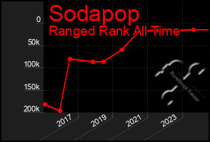 Total Graph of Sodapop