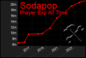 Total Graph of Sodapop