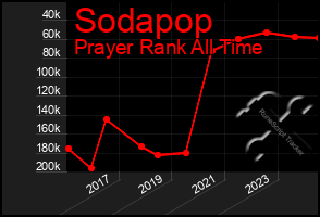 Total Graph of Sodapop