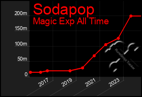 Total Graph of Sodapop