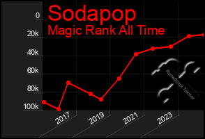 Total Graph of Sodapop