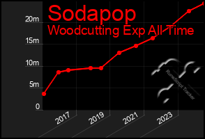 Total Graph of Sodapop