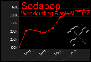 Total Graph of Sodapop