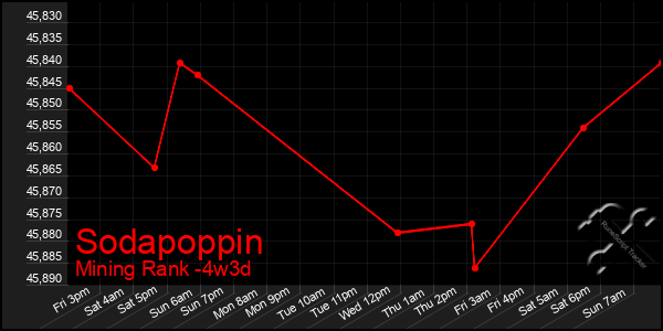 Last 31 Days Graph of Sodapoppin