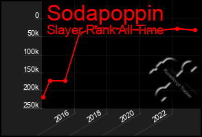 Total Graph of Sodapoppin