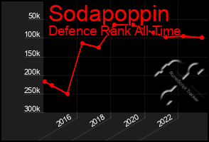 Total Graph of Sodapoppin