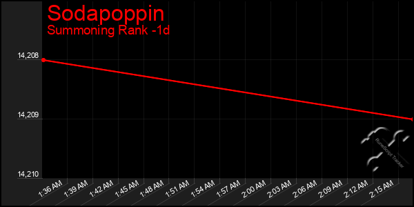 Last 24 Hours Graph of Sodapoppin