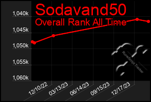 Total Graph of Sodavand50