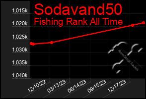 Total Graph of Sodavand50