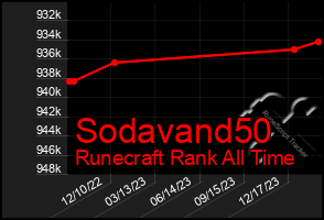 Total Graph of Sodavand50