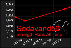 Total Graph of Sodavand50