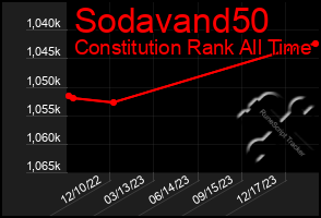 Total Graph of Sodavand50