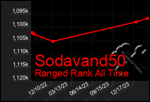 Total Graph of Sodavand50