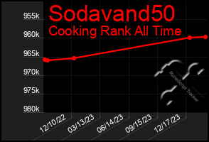 Total Graph of Sodavand50