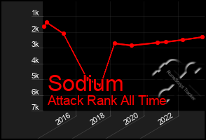 Total Graph of Sodium