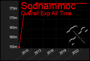 Total Graph of Sodnammoc
