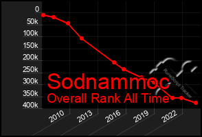 Total Graph of Sodnammoc