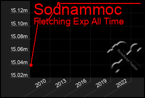 Total Graph of Sodnammoc