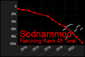 Total Graph of Sodnammoc
