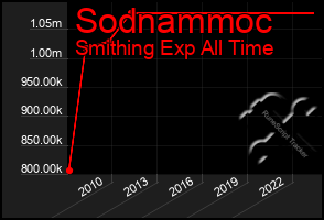 Total Graph of Sodnammoc